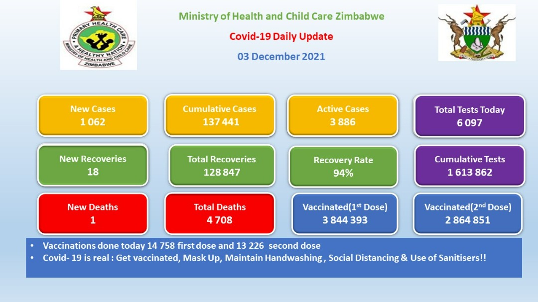 Zimbabwe Coronavirus 03 December 2021: COVID-19 Cases Continue Rising